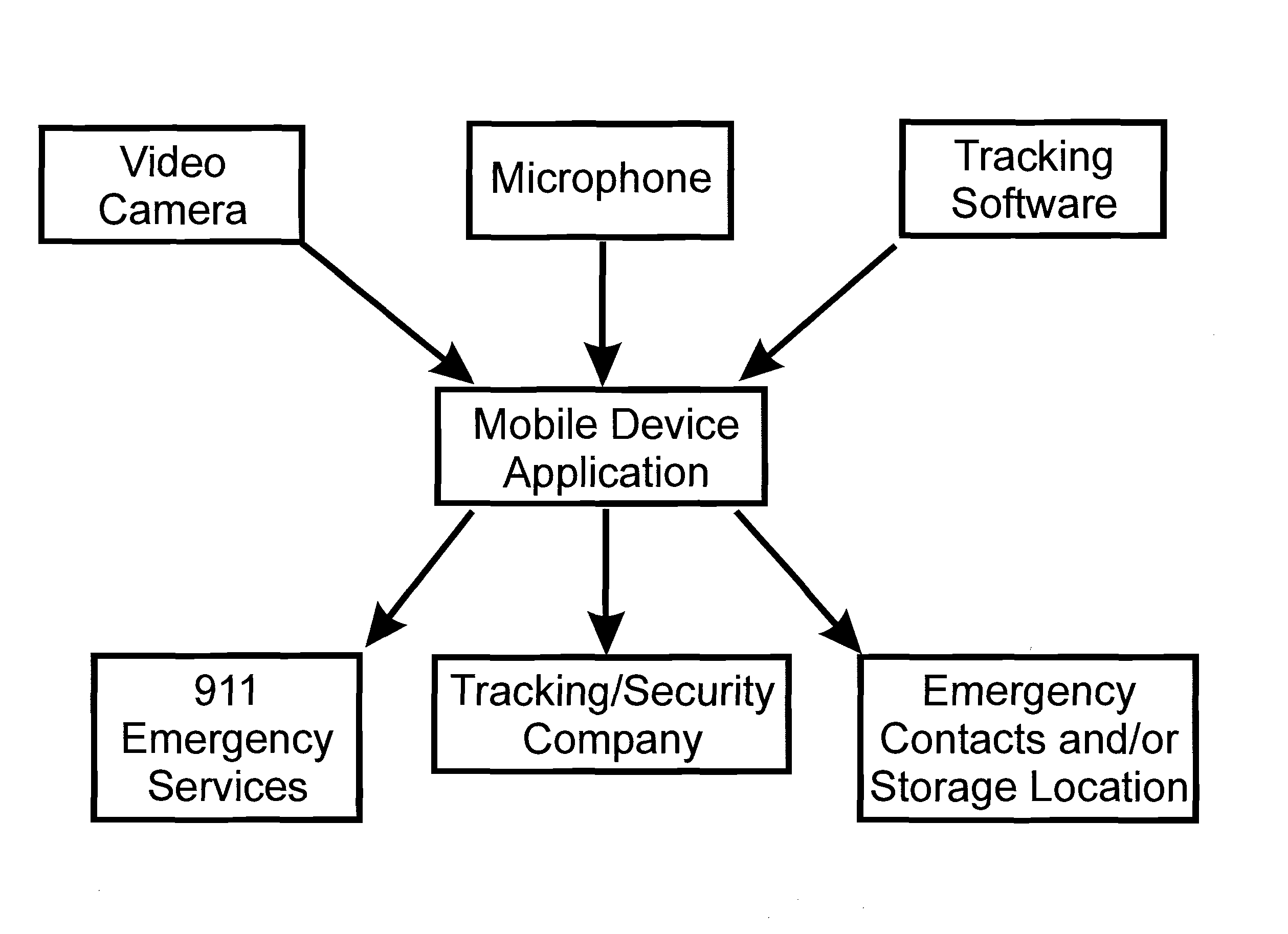 Emergency Notification System for Mobile Devices