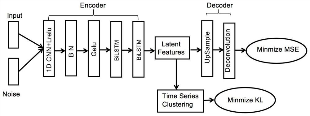 Time series data clustering method based on noise reduction encoder and attention mechanism