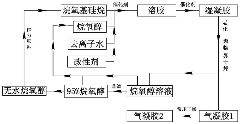 A kind of preparation method of airgel and its application