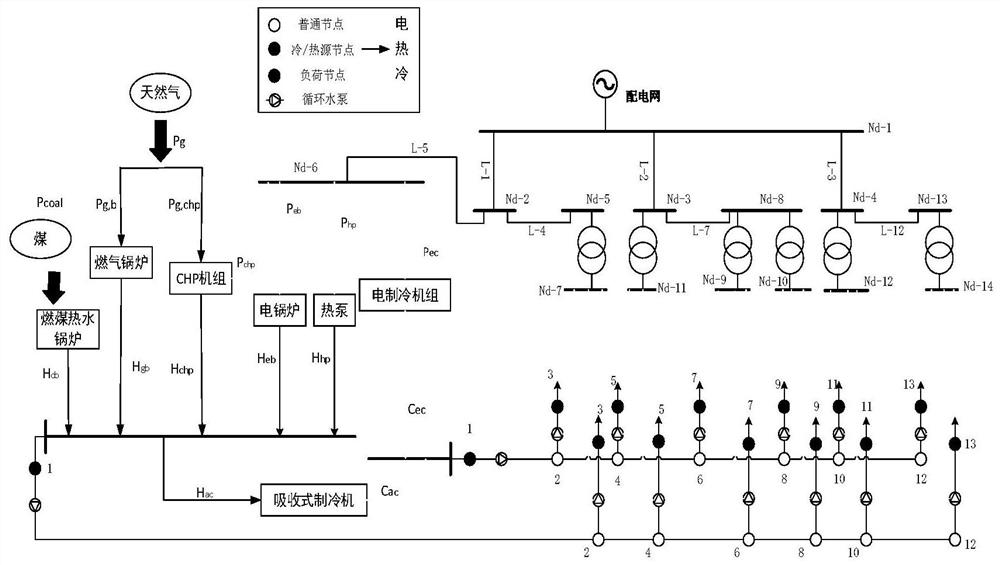 Method for establishing comprehensive energy planning and operation joint optimization model