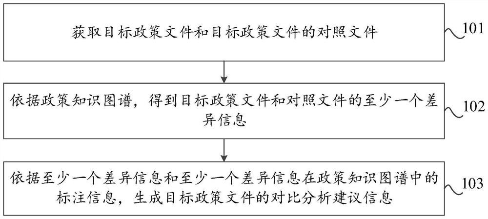 Policy file processing method and device based on knowledge graph and storage medium