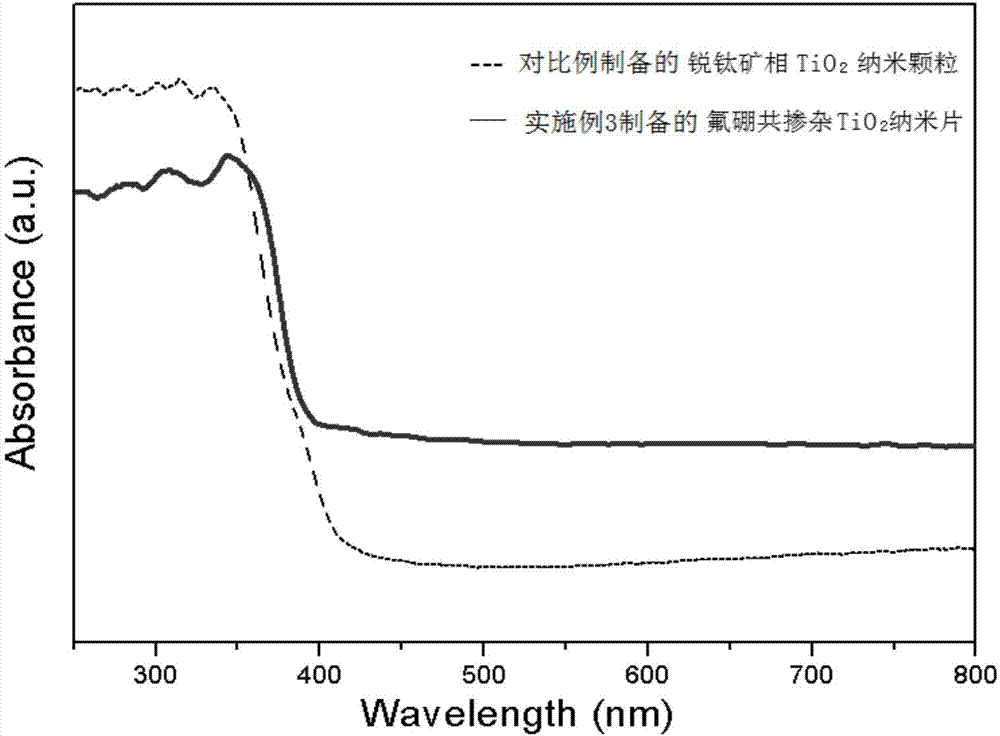 Preparation method and application of fluorine-boron codoped TiO2 nanosheets