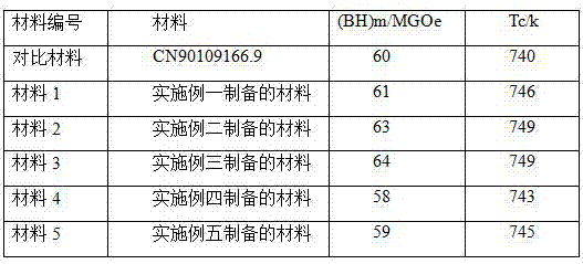 High Curie temperature material and preparation method