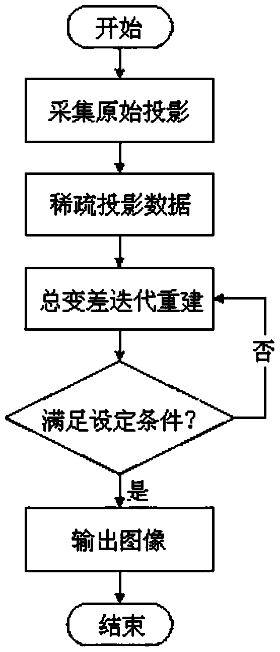 CT Image Iterative Reconstruction Method Based on Compressed Sensing