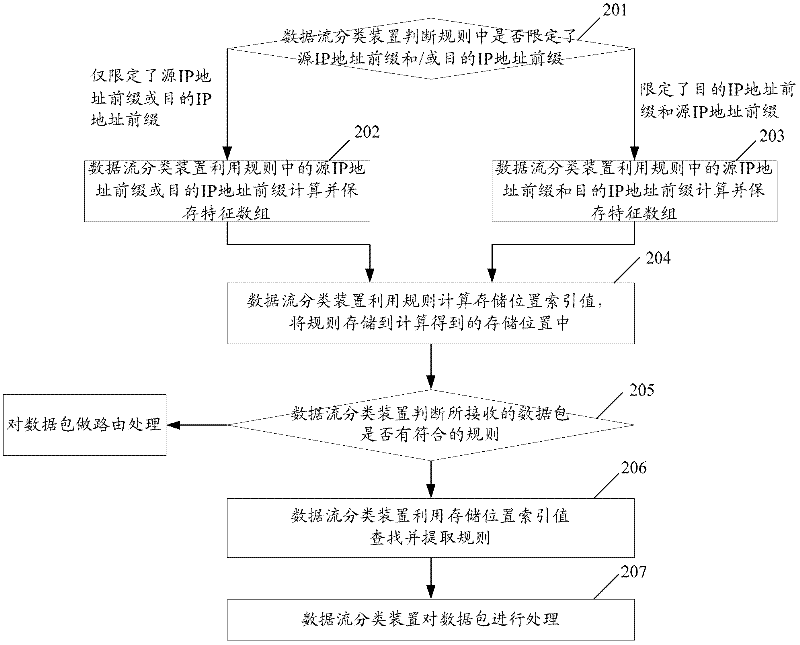 Access control list finding method and data stream classification device