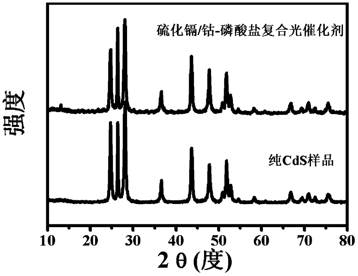 A kind of cadmium sulfide/cobalt-phosphate composite photocatalytic material and preparation method thereof
