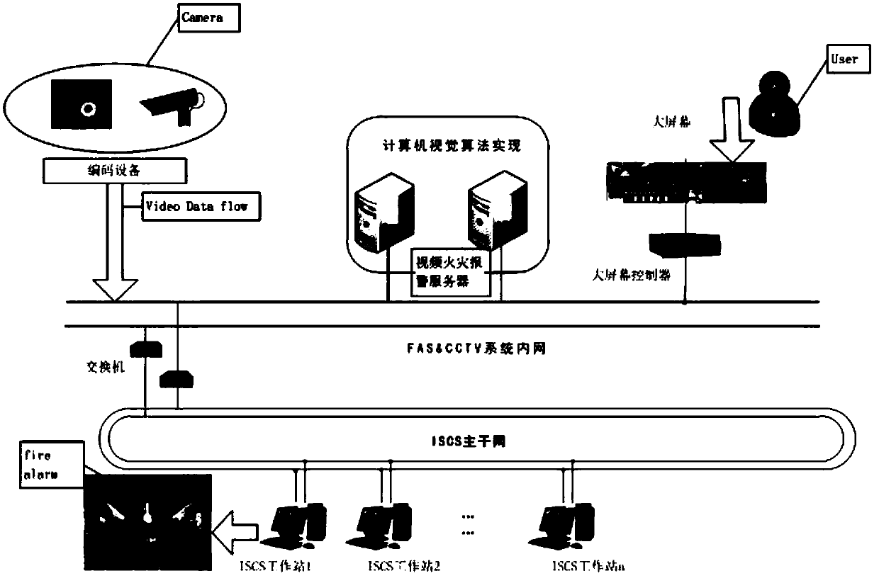 Rail transit comprehensive monitoring fire closed circuit system based on computer vision and implementation method