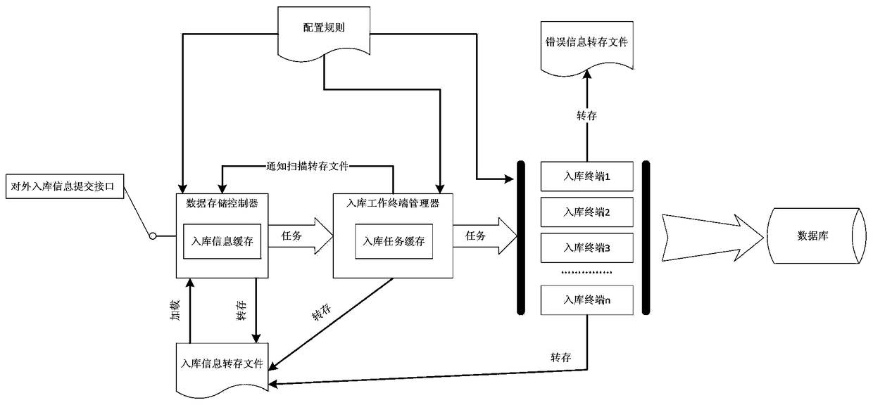 Easy to expand massive data acquisition system