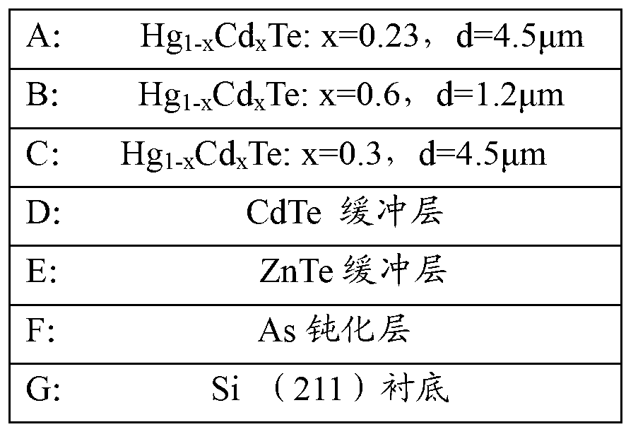 Si-substrate medium/long wave laminated bicolor HgCdTe material and preparation method thereof