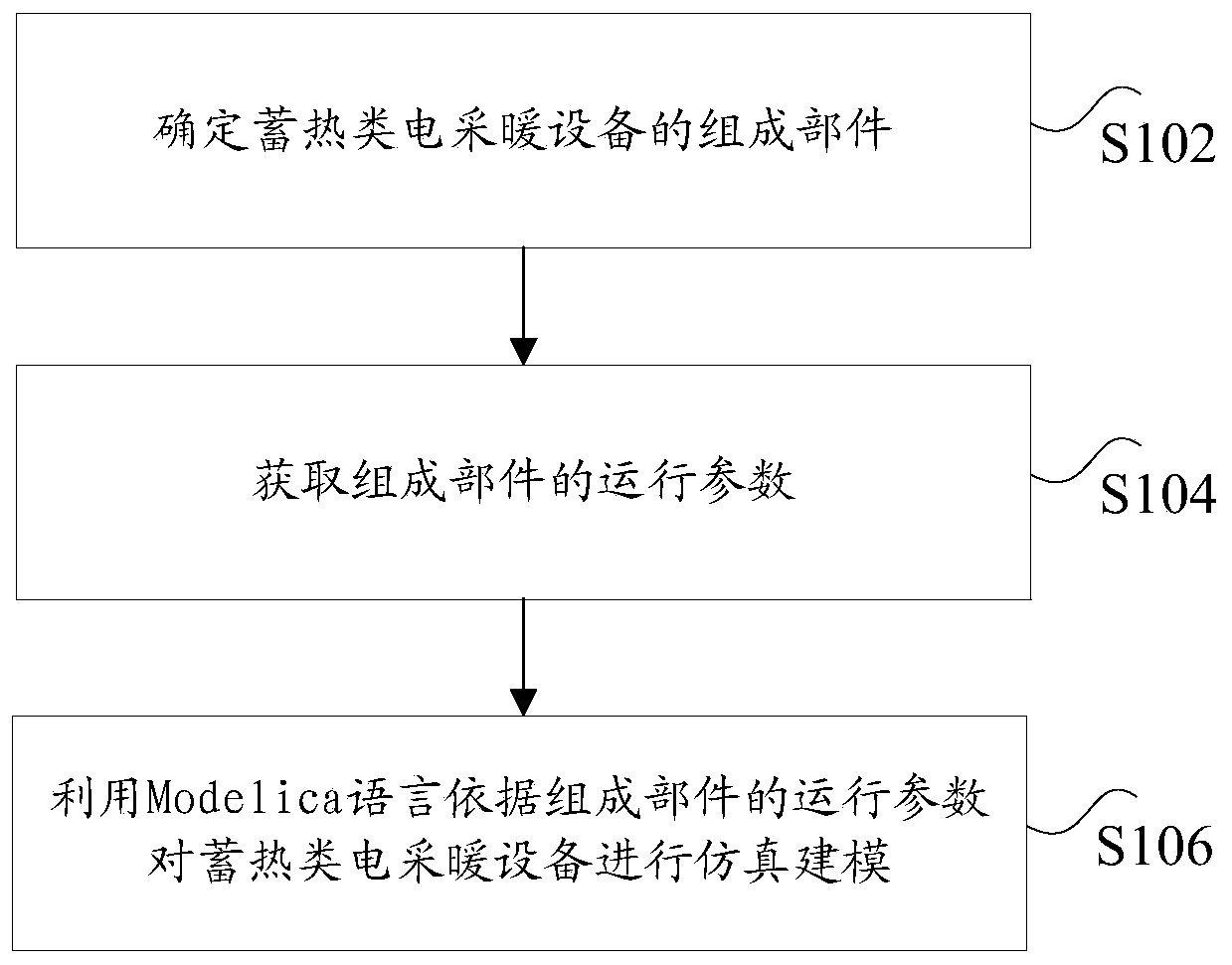 Modeling processing method and device for heat storage type electric heating equipment