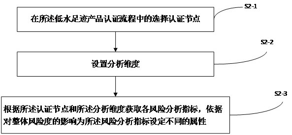 Risk analysis method and device in low-water footprint product authentication process