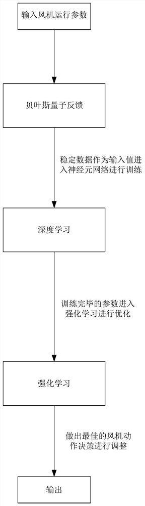 Quantum deep reinforcement learning control method of doubly-fed wind generator