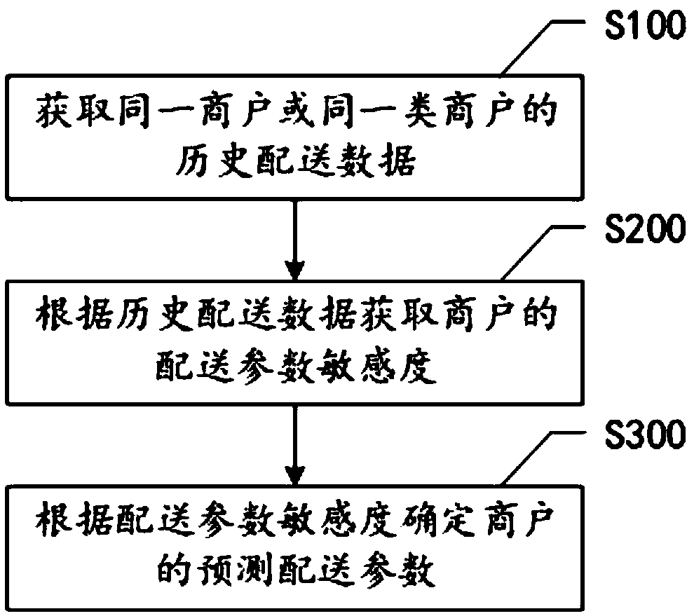 Method and device for determining distribution parameters, storage medium and electronic device