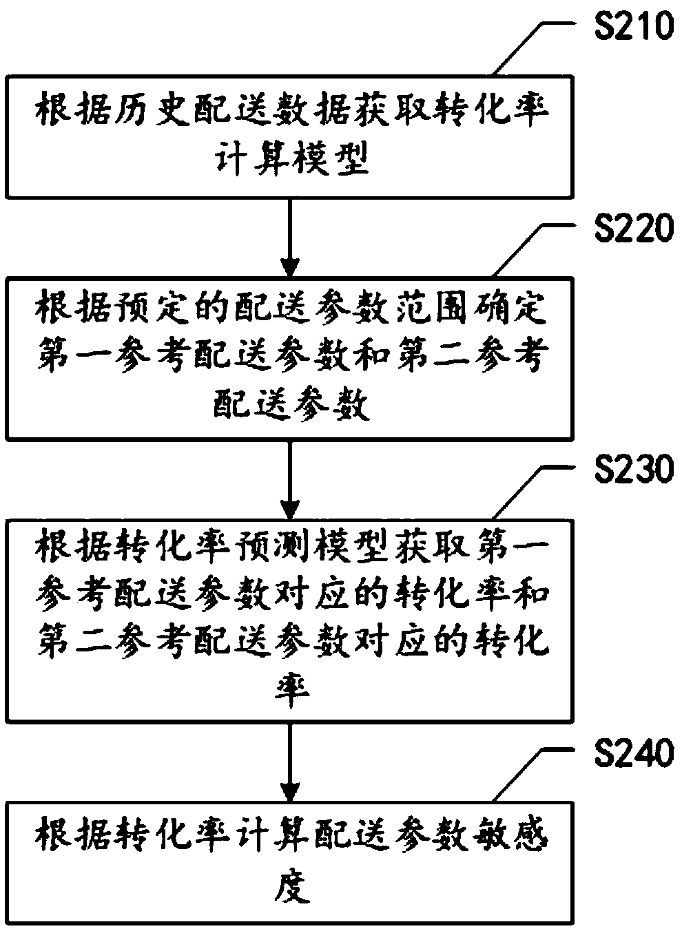 Method and device for determining distribution parameters, storage medium and electronic device
