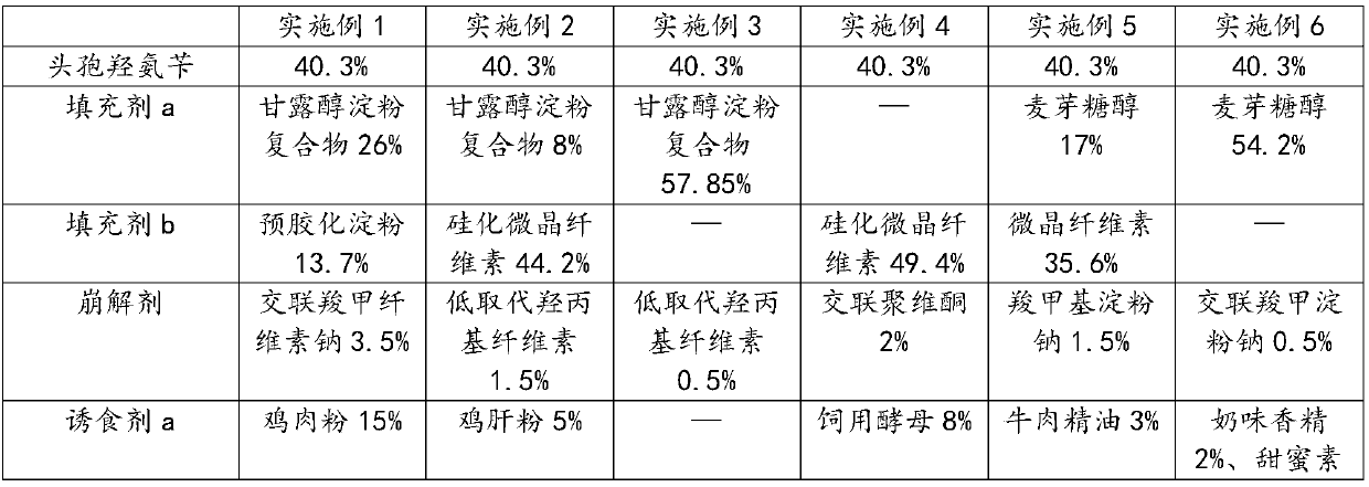 Cefadroxil chewable tablets used for pets and preparation method thereof