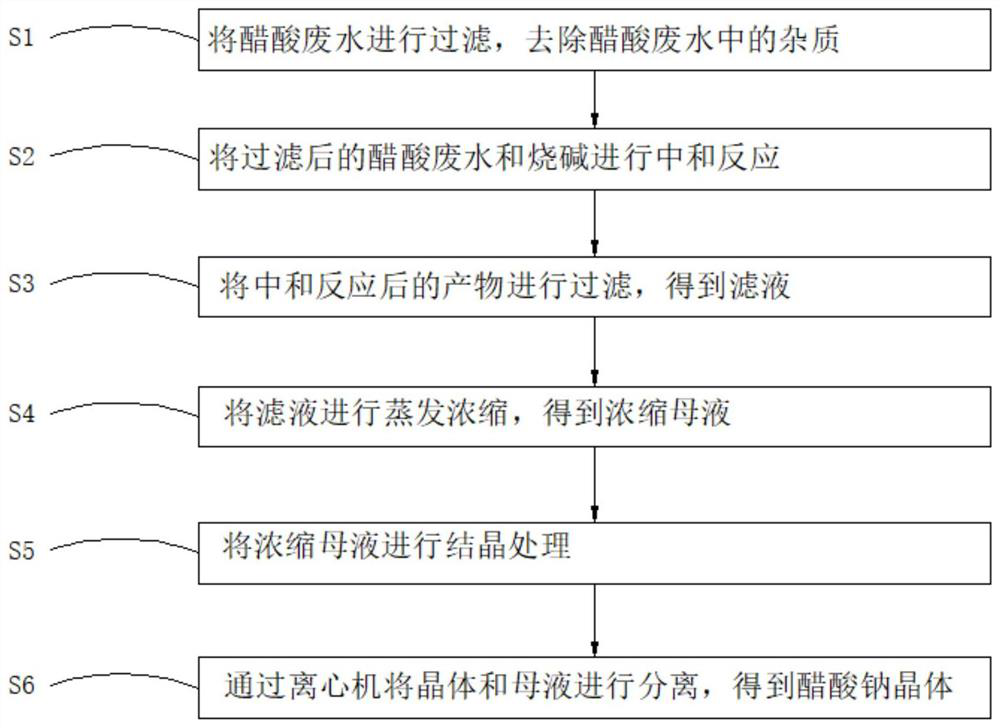 A method and device for preparing sodium acetate from acetic acid wastewater