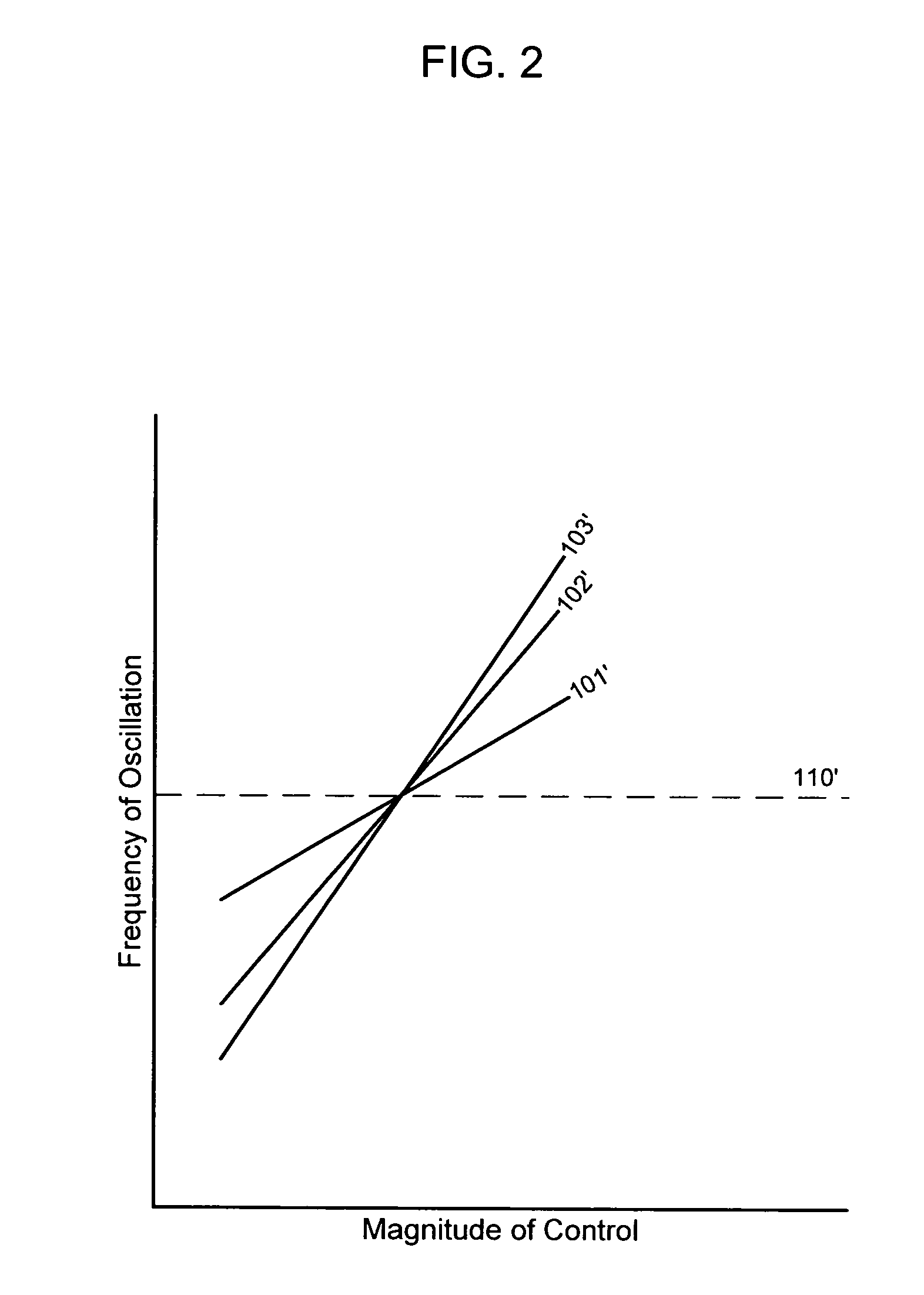 Methods and apparatus for compensating a variable oscillator for process, voltage, and temperature variations using a replica oscillator