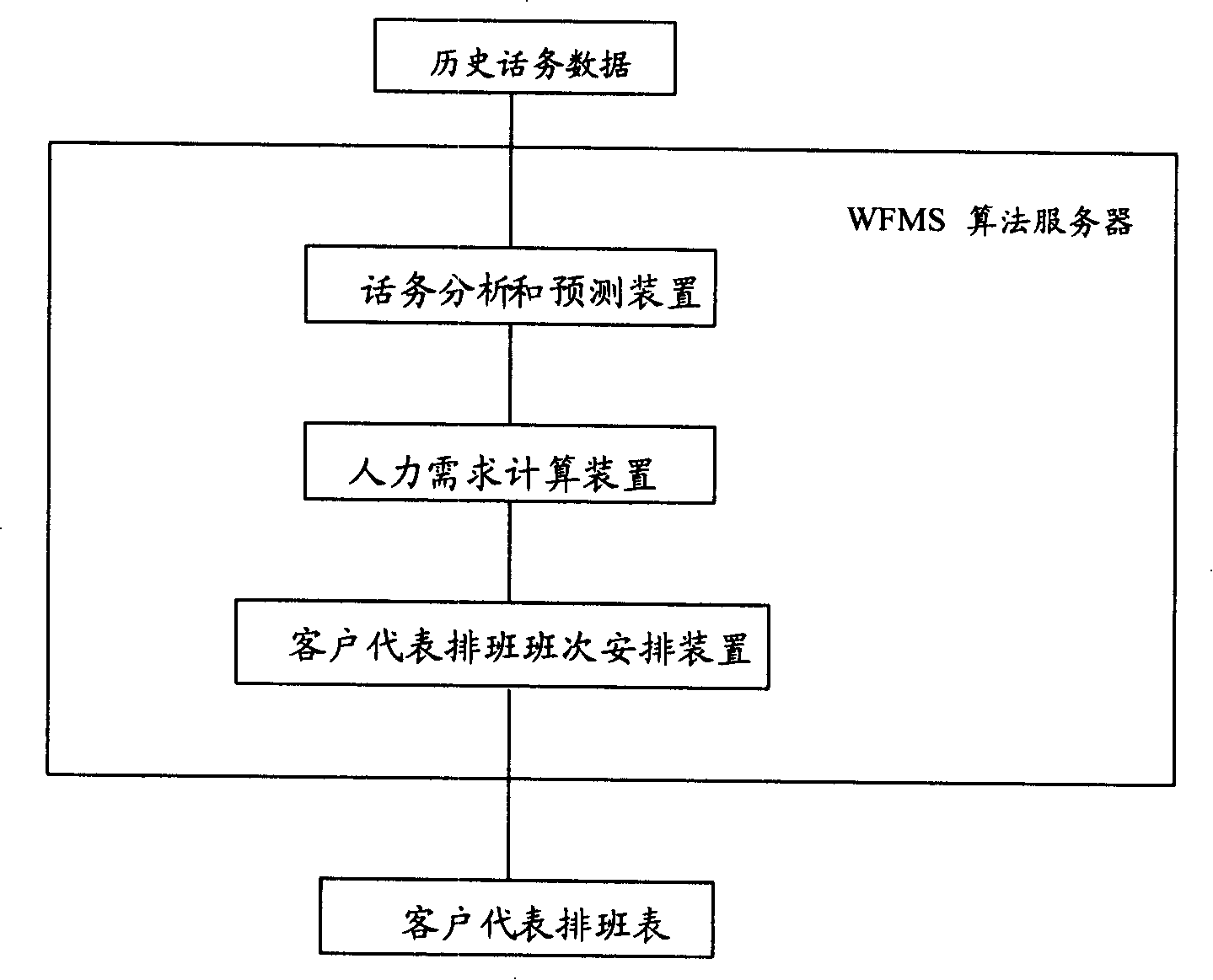 System and method for shift arrangement