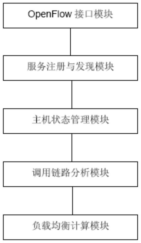 sdn-based microservice load balancing method