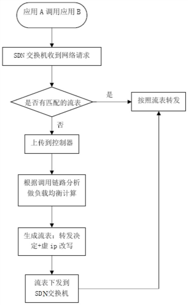 sdn-based microservice load balancing method