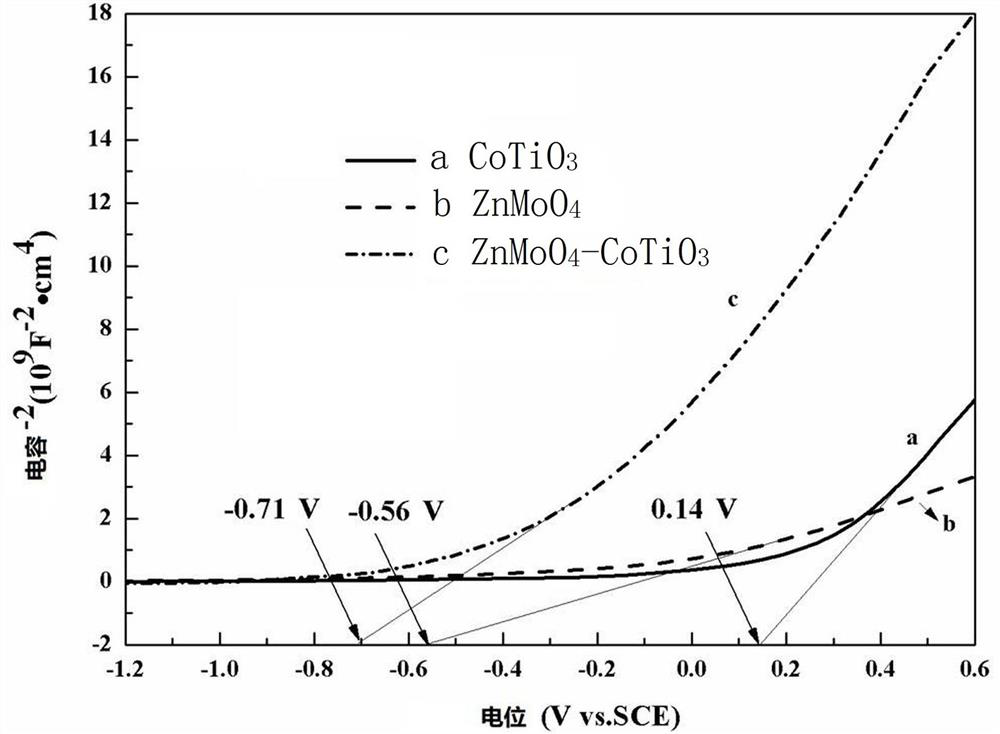 Zinc molybdate-cobalt titanate coaxial fiber photoanode film and its preparation method and application
