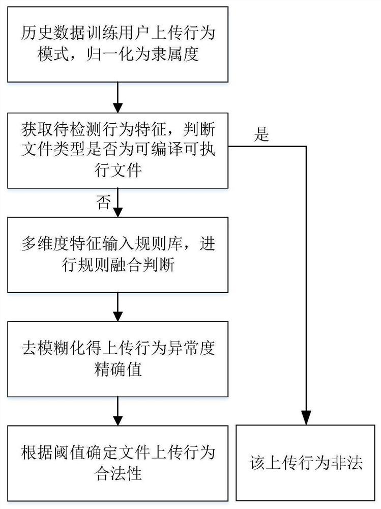 A detection method for illegal file upload