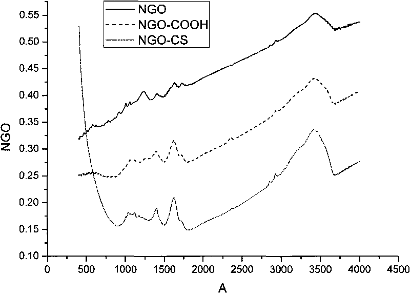 Stable nano graphene oxide under physiological condition and preparation method thereof