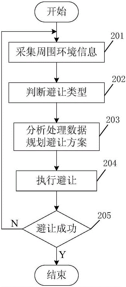 Emergency avoidance system and method for unmanned automobile
