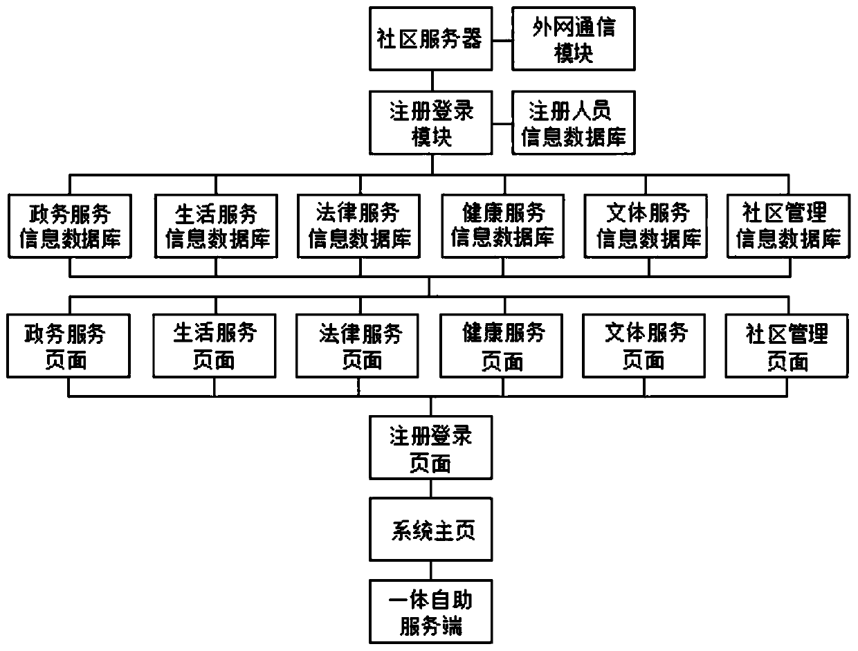 Community information self-service system and method