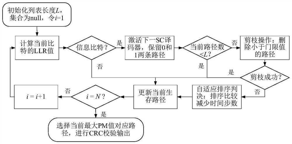 Rapid PDCCH blind detection method based on pruning SCL polar code decoding