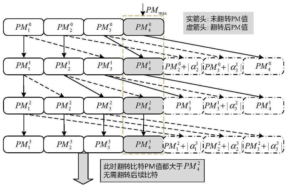 Rapid PDCCH blind detection method based on pruning SCL polar code decoding