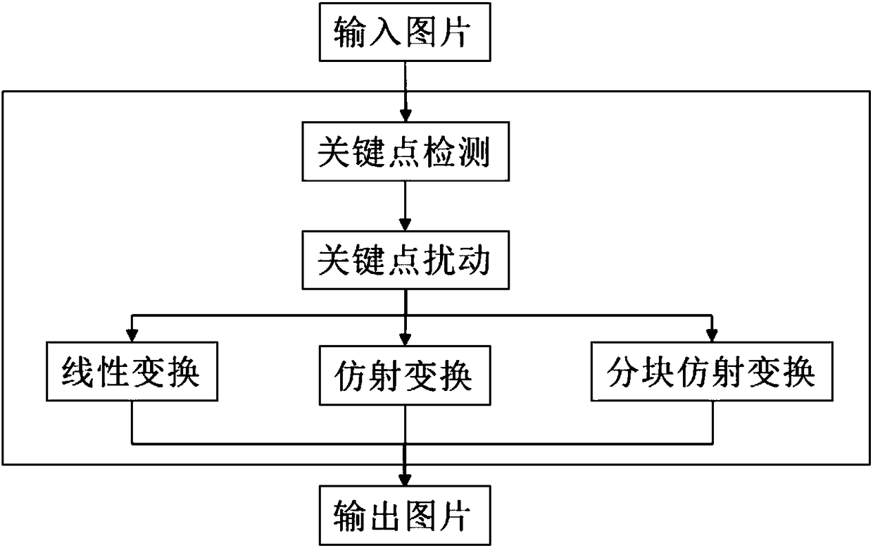 Face data enhancement method based on key point perturbation technology