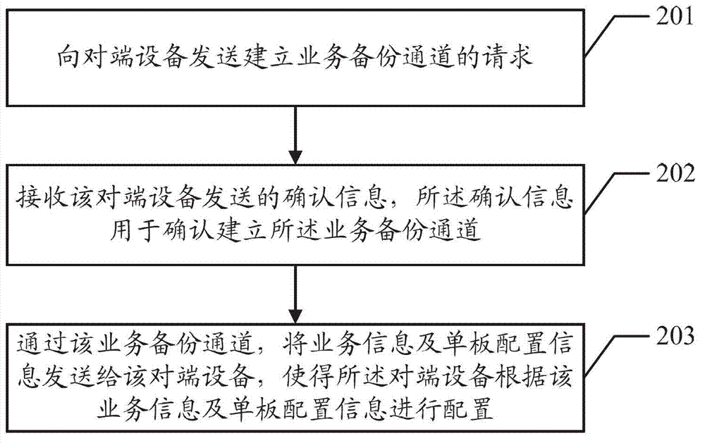Inter-machine business backup method, device and system