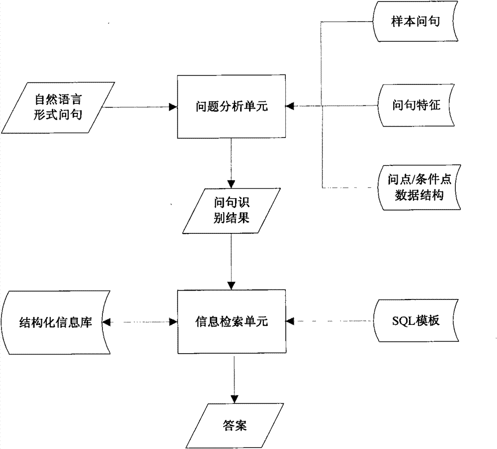 Automatic questioning and answering method and system