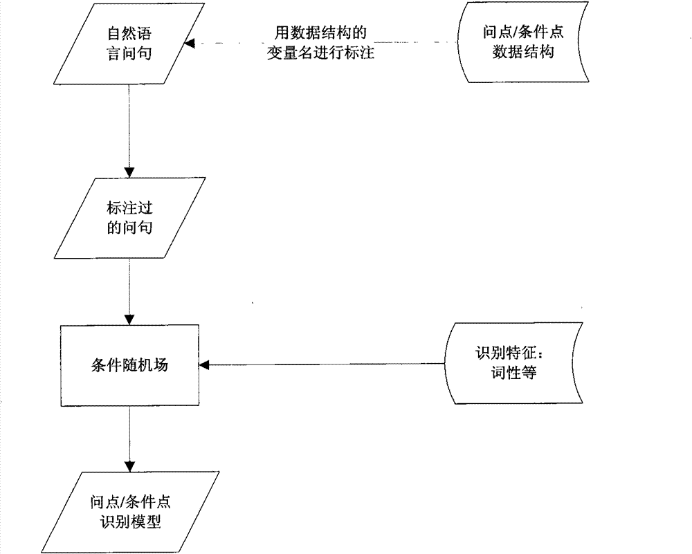 Automatic questioning and answering method and system