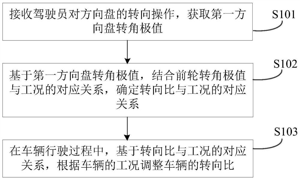 Vehicle steering ratio adjusting method and device and storage medium