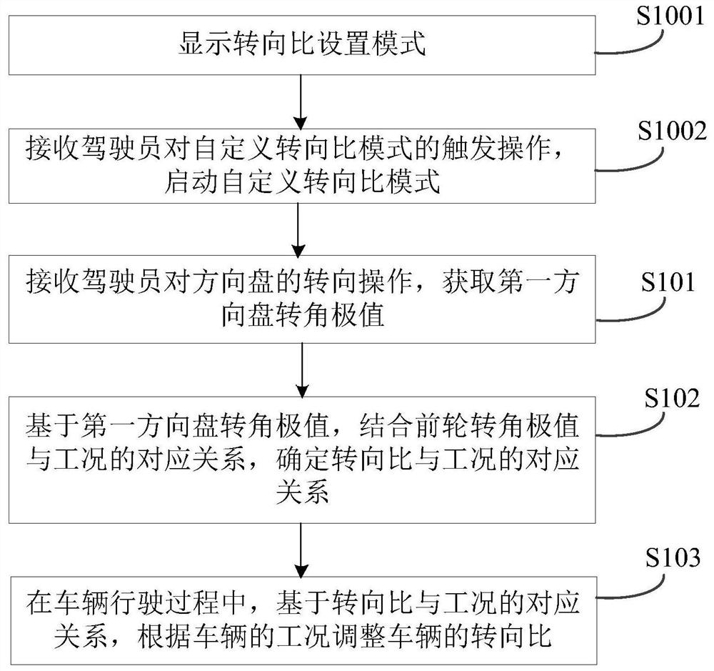 Vehicle steering ratio adjusting method and device and storage medium