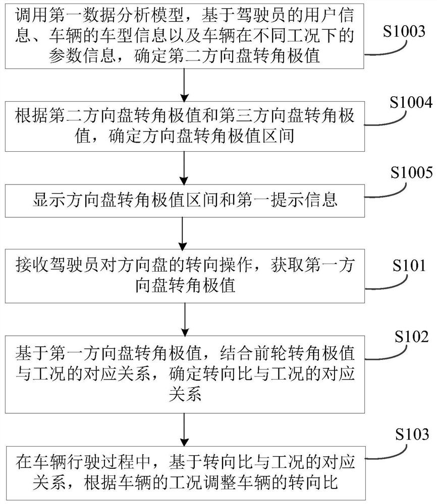 Vehicle steering ratio adjusting method and device and storage medium