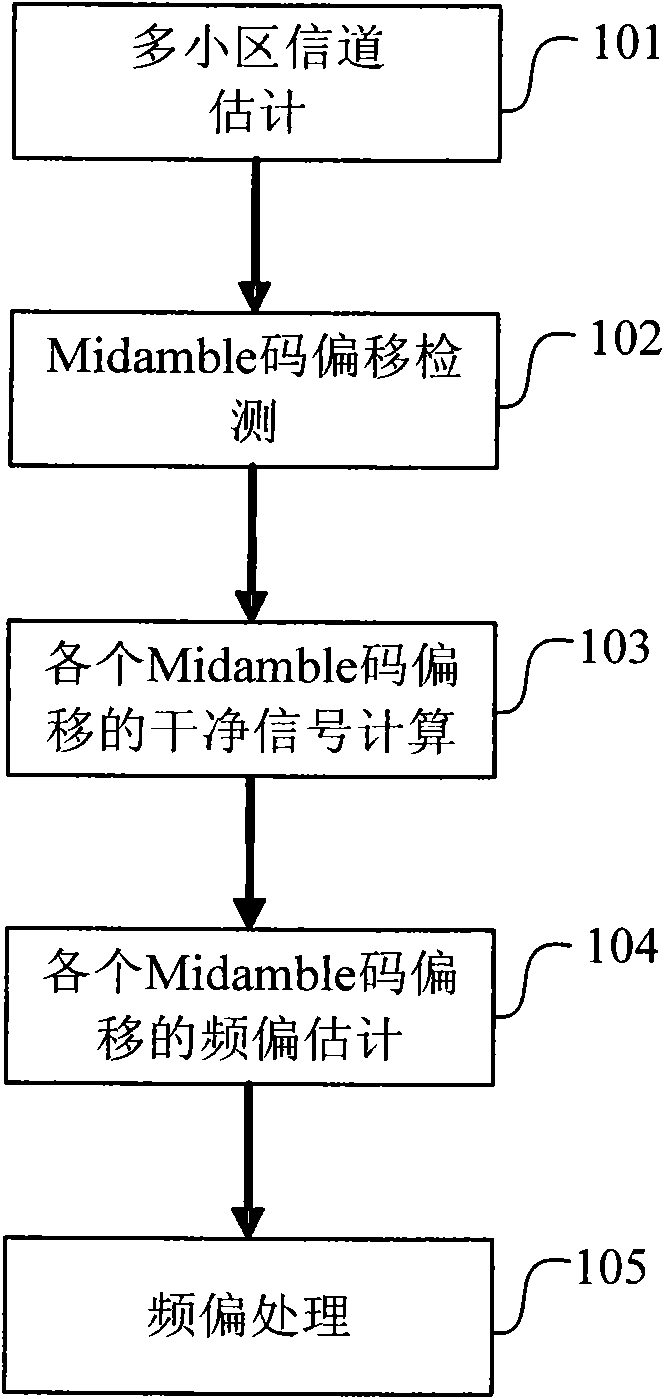 Frequency shift estimation device and method