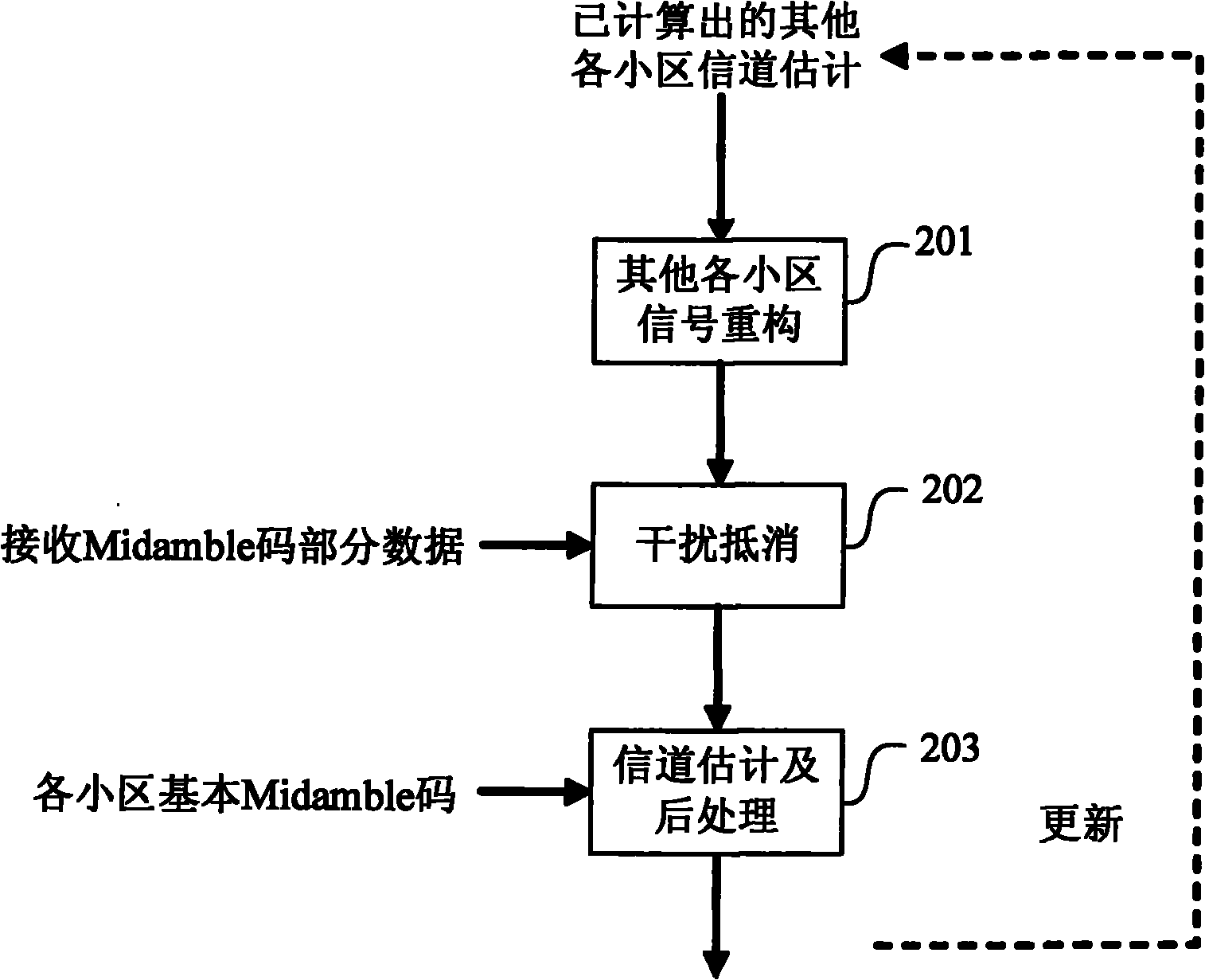 Frequency shift estimation device and method