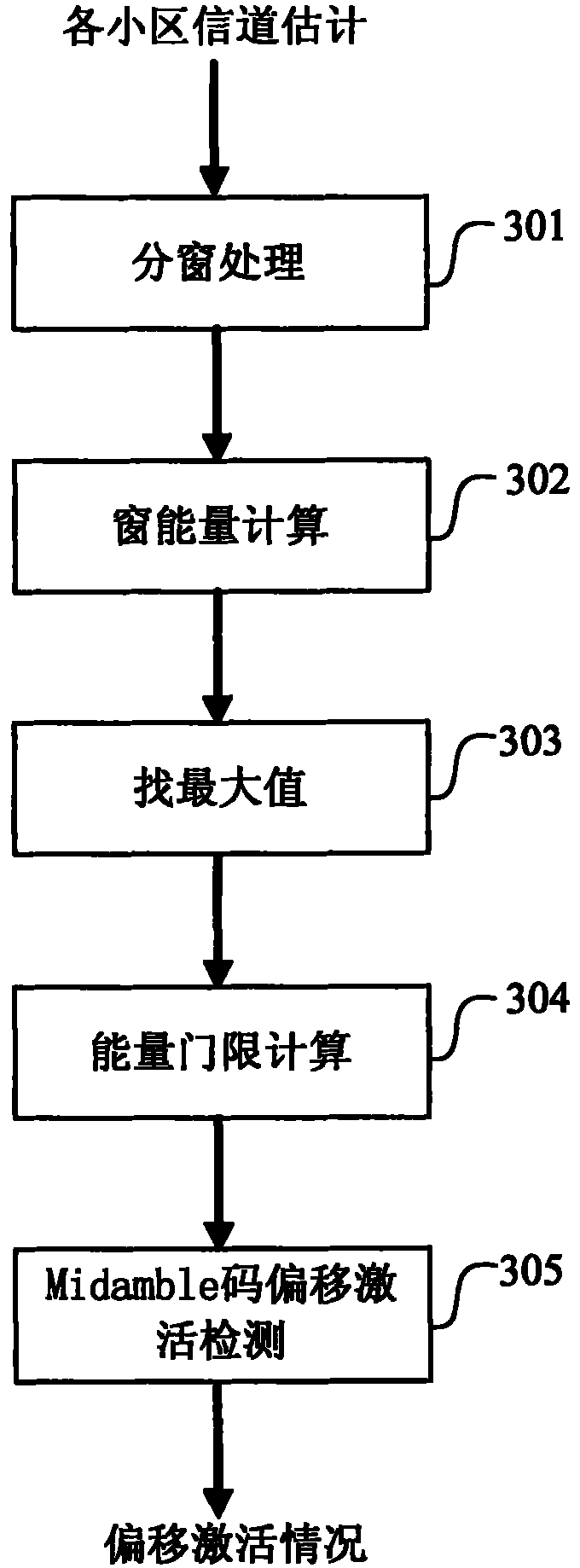 Frequency shift estimation device and method