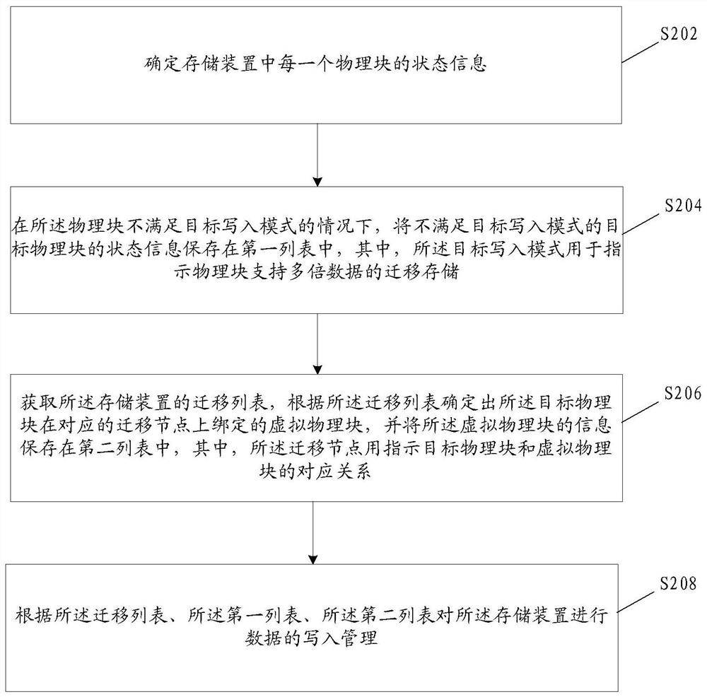 Data management method and device, storage medium and electronic device