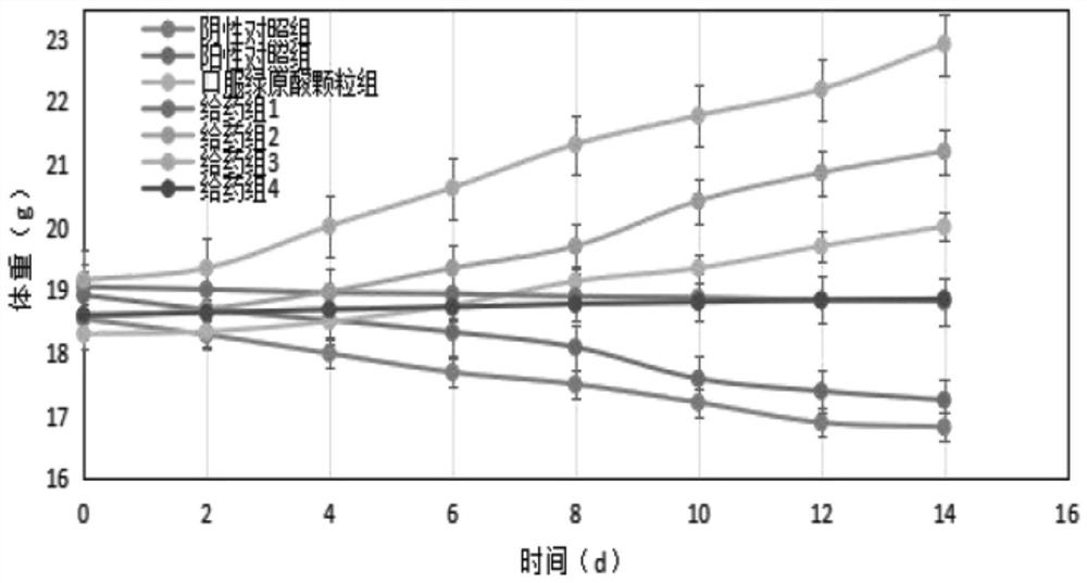 Application of chlorogenic acid in preparation of medicine for treating central nervous system tumors