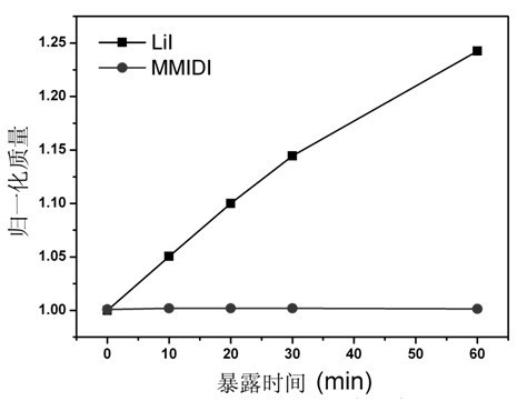 Electrolyte for dye sensitized solar cells