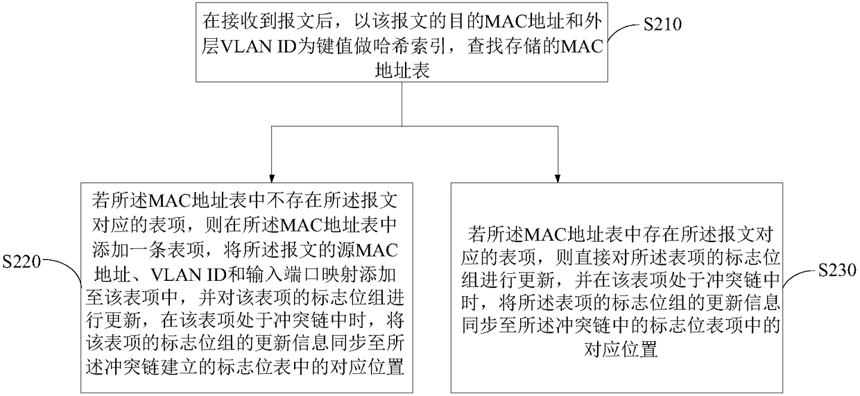 MAC address aging method and device and electronic equipment