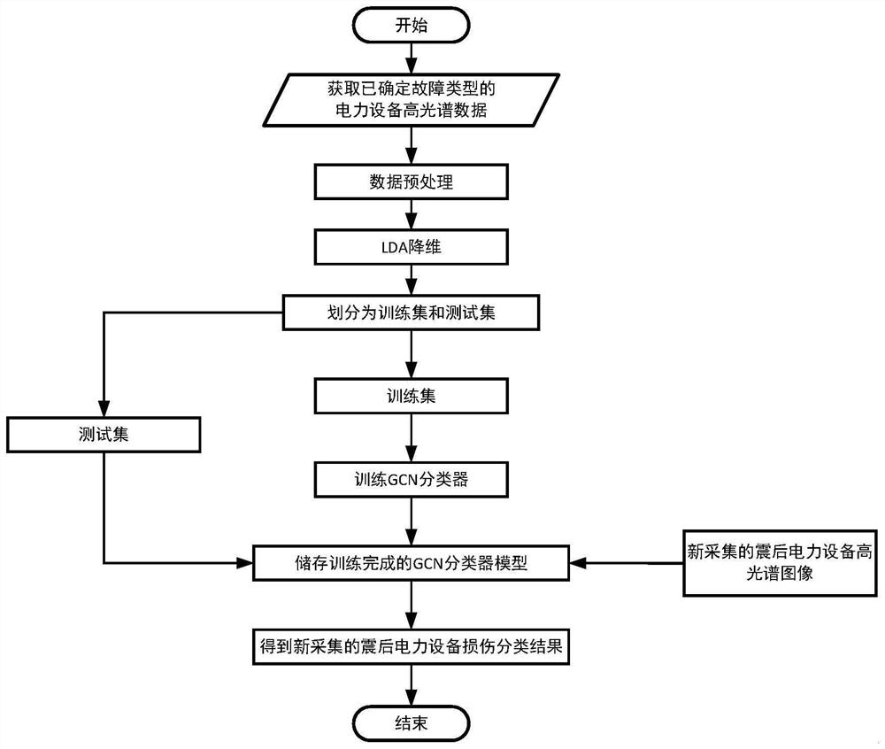 Power equipment post-earthquake hyperspectral image dimensionality reduction and damage classification method