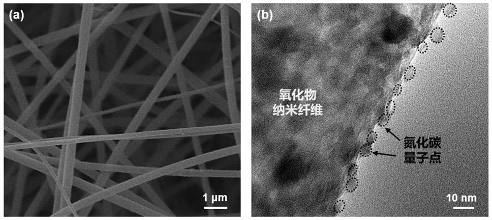 Carbon nitride quantum dot/oxide nano fiber composite photocatalytic material and preparation method thereof