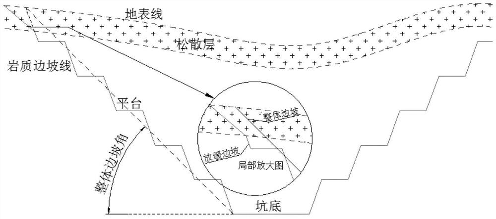 A three-dimensional design method for slowing down the slope of the loose layer on the surface of an open-pit mine