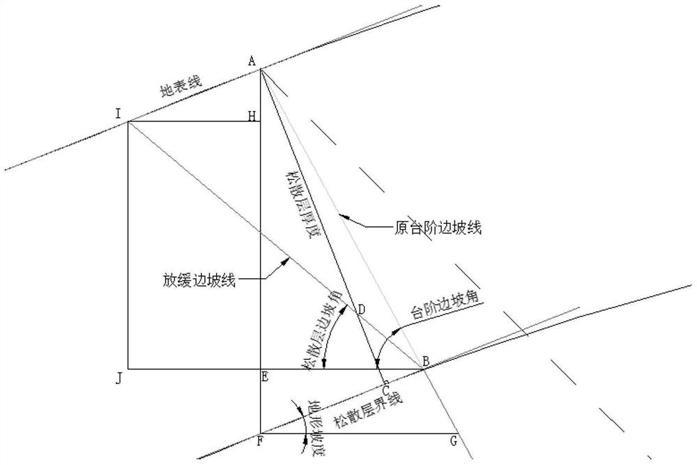 A three-dimensional design method for slowing down the slope of the loose layer on the surface of an open-pit mine