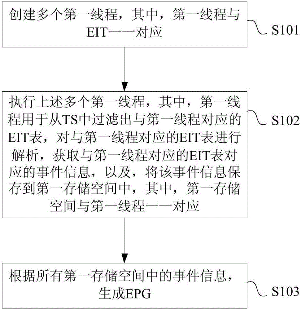 Electronic program guide (EPG) information generating method and device